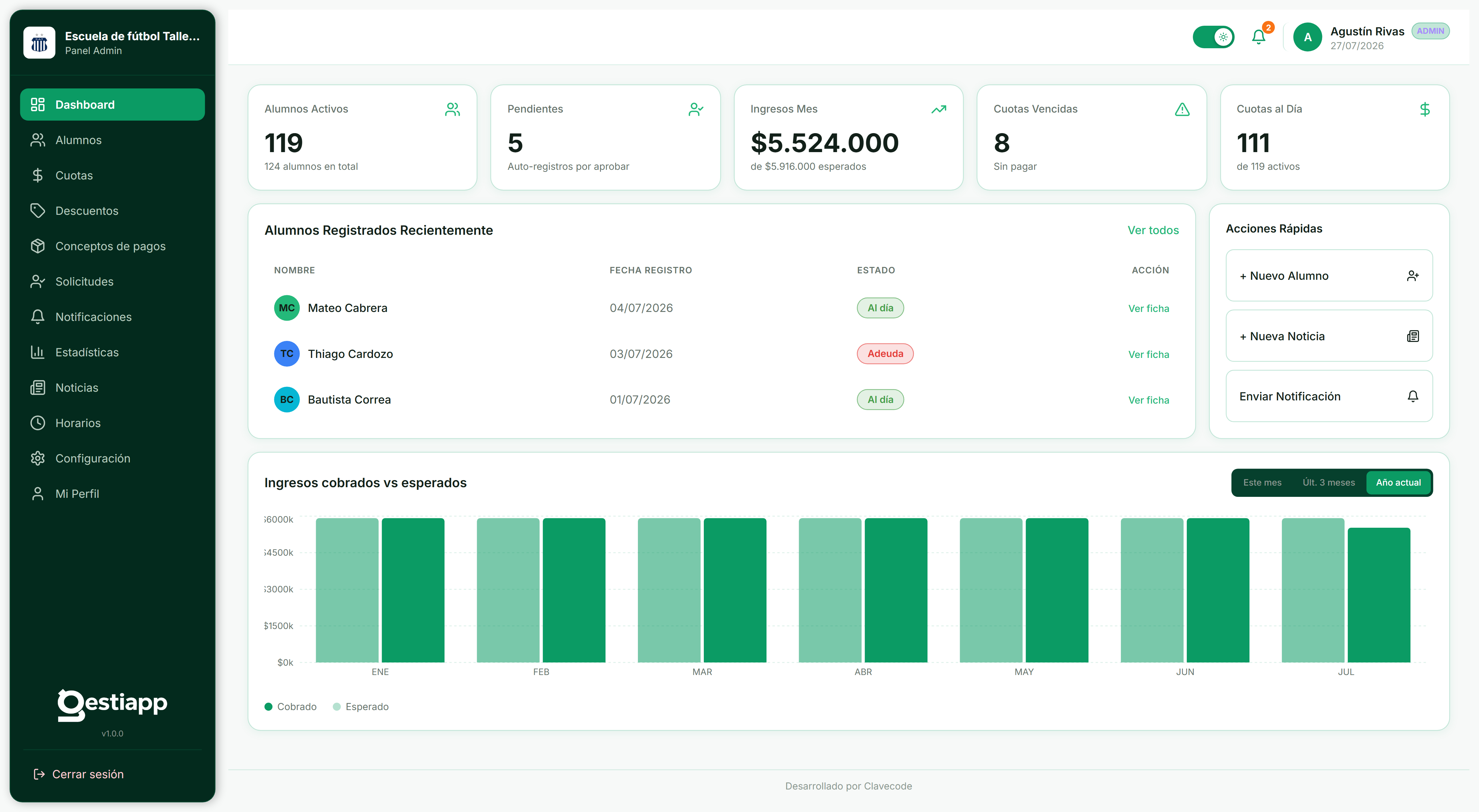 Panel de administración de Gestiapp: alumnos activos, ingresos del mes, cuotas al día y gráfico de ingresos cobrados vs esperados